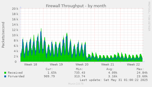Firewall Throughput