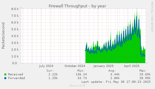 Firewall Throughput