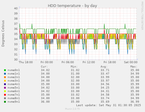 HDD temperature