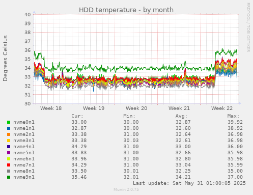 HDD temperature
