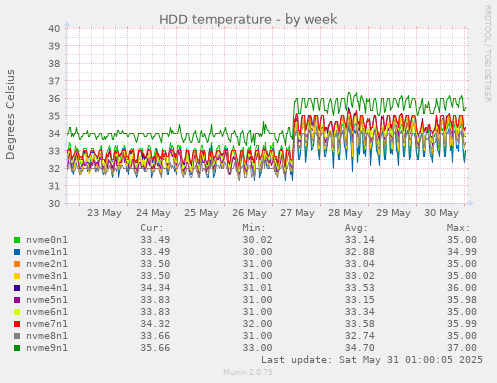 HDD temperature