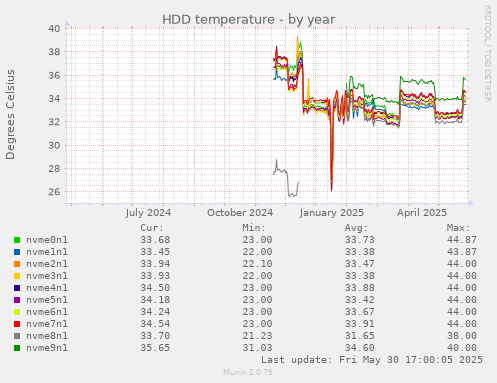 HDD temperature