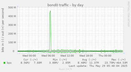 bond0 traffic