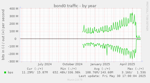 bond0 traffic