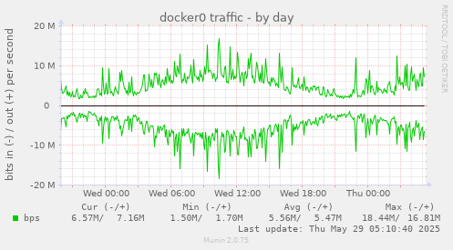 docker0 traffic
