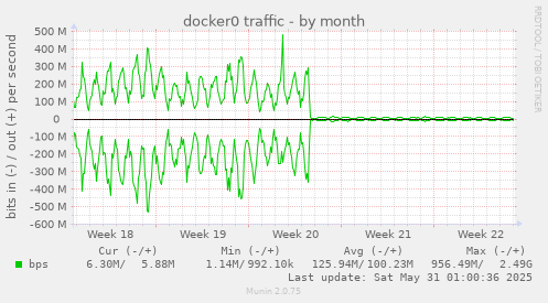 docker0 traffic