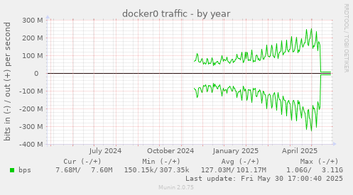 docker0 traffic