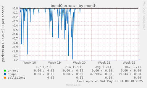 bond0 errors