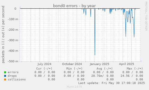 bond0 errors