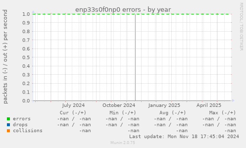 enp33s0f0np0 errors