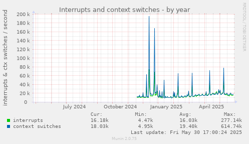 Interrupts and context switches