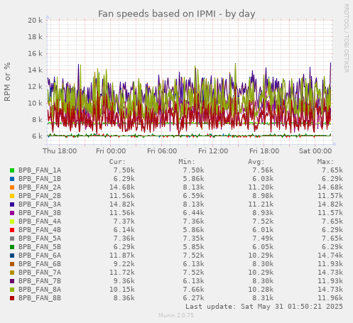 Fan speeds based on IPMI
