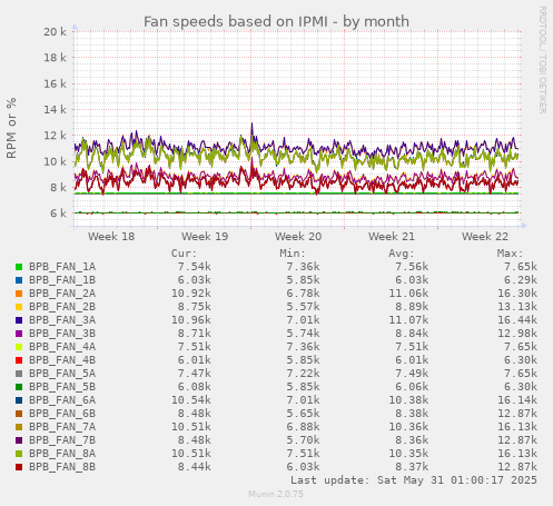 Fan speeds based on IPMI