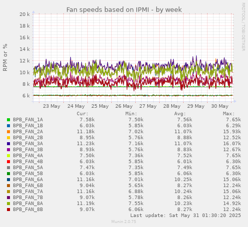 Fan speeds based on IPMI