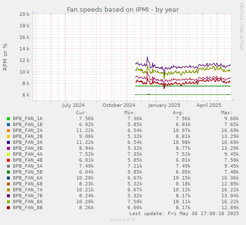 Fan speeds based on IPMI