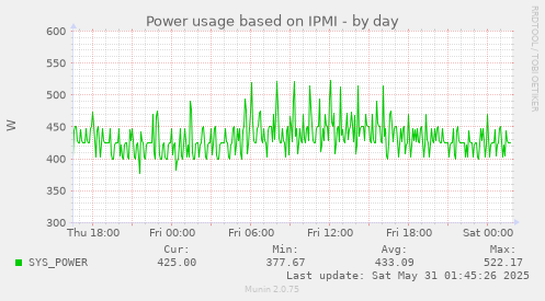 Power usage based on IPMI