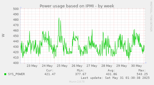 Power usage based on IPMI
