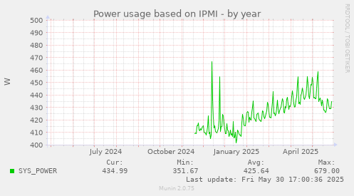 Power usage based on IPMI