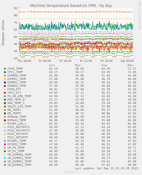 Machine temperature based on IPMI