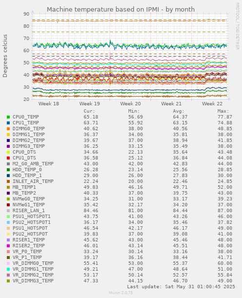 Machine temperature based on IPMI