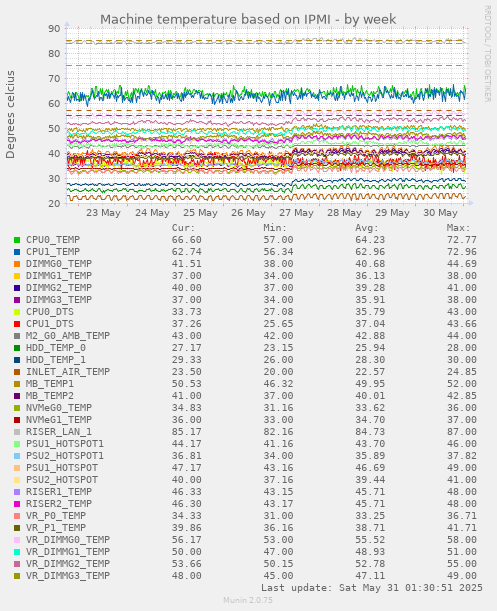 Machine temperature based on IPMI