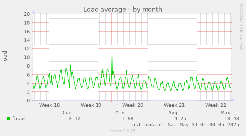 Load average