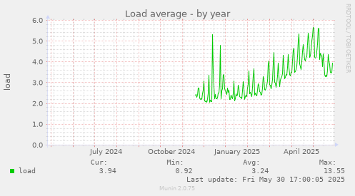 Load average