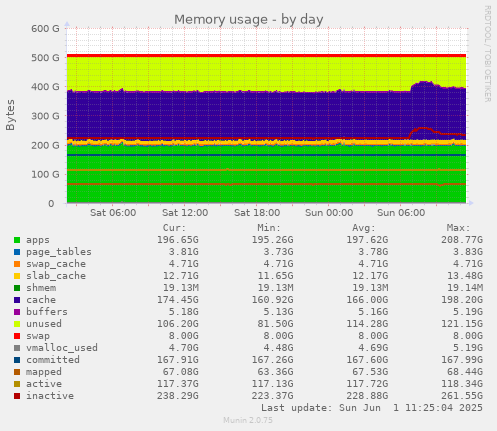 daily graph
