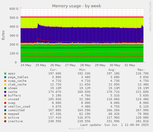 weekly graph