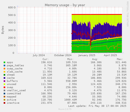 Memory usage