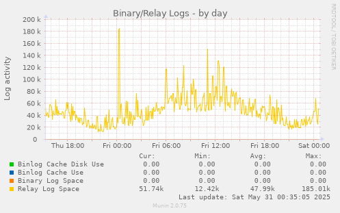 Binary/Relay Logs