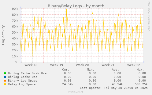Binary/Relay Logs