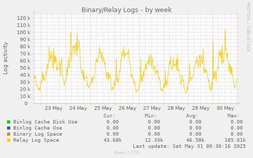 Binary/Relay Logs
