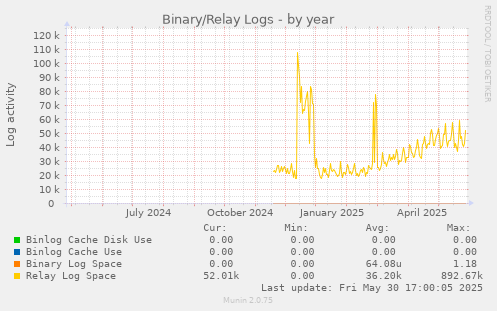Binary/Relay Logs