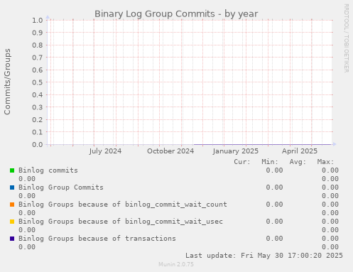 Binary Log Group Commits