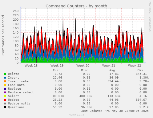 Command Counters