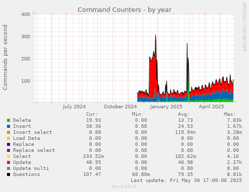 Command Counters