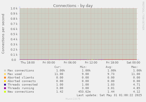 Connections