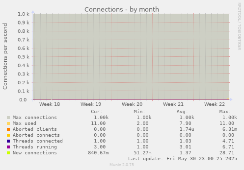 Connections