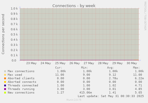 Connections