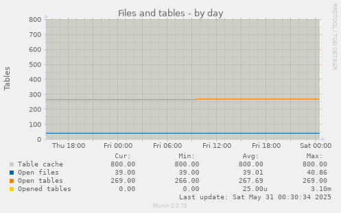 Files and tables