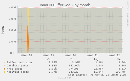 InnoDB Buffer Pool