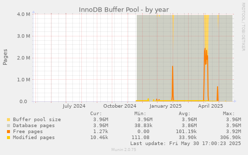 InnoDB Buffer Pool