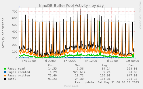 InnoDB Buffer Pool Activity