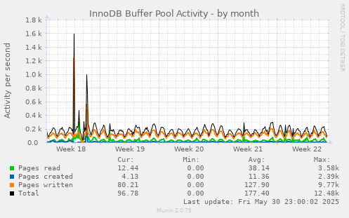 InnoDB Buffer Pool Activity