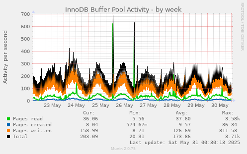 InnoDB Buffer Pool Activity