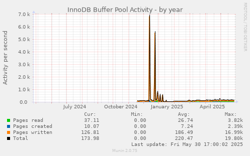 InnoDB Buffer Pool Activity