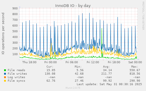 InnoDB IO