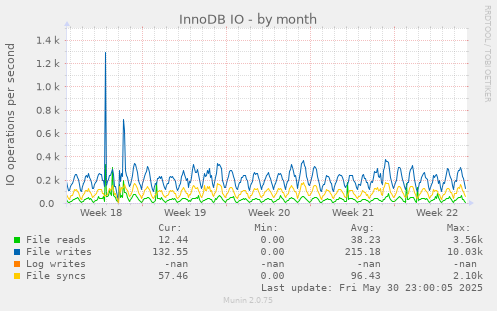 InnoDB IO