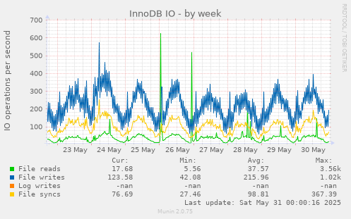 InnoDB IO